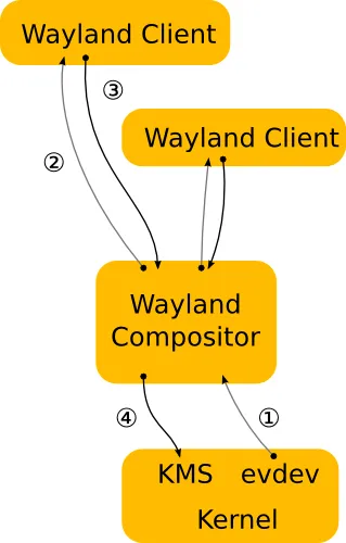 wayland